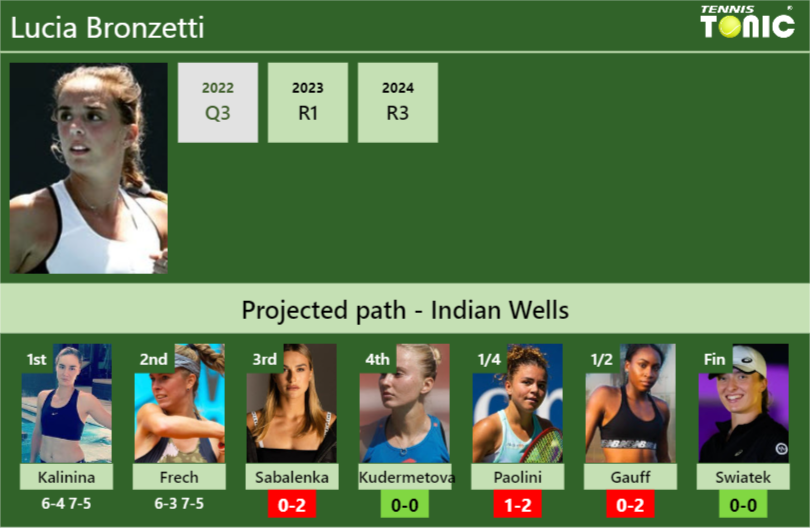 [UPDATED R3]. Prediction, H2H of Lucia Bronzetti’s draw vs Sabalenka, Kudermetova, Paolini, Gauff, Swiatek to win the Indian Wells