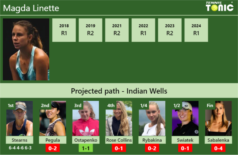 [UPDATED R2]. Prediction, H2H of Magda Linette’s draw vs Pegula, Ostapenko, Rose Collins, Rybakina, Swiatek, Sabalenka to win the Indian Wells