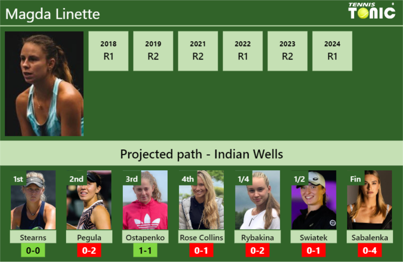 INDIAN WELLS DRAW. Magda Linette’s prediction with Stearns next. H2H and rankings