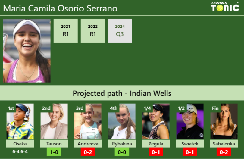 Maria Camila Osorio Serrano Stats info