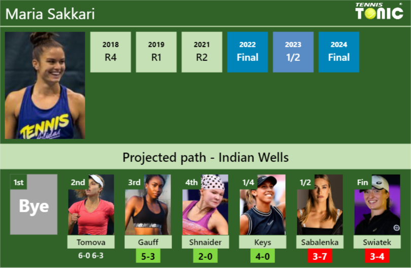 Maria Sakkari Stats info