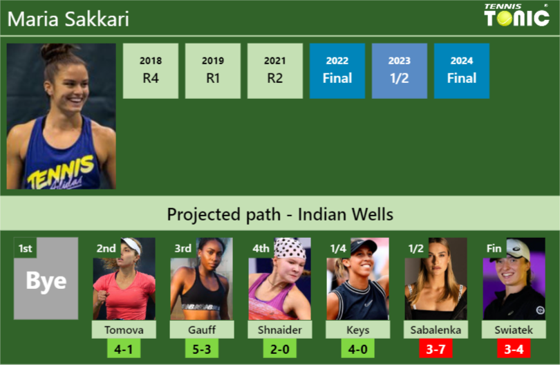 INDIAN WELLS DRAW. Maria Sakkari’s prediction with Tomova next. H2H and rankings