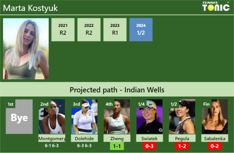 [UPDATED R4]. Prediction, H2H of Marta Kostyuk’s draw vs Zheng, Swiatek, Pegula, Sabalenka to win the Indian Wells