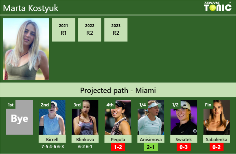 [UPDATED R4]. Prediction, H2H of Marta Kostyuk’s draw vs Pegula, Anisimova, Swiatek, Sabalenka to win the Miami