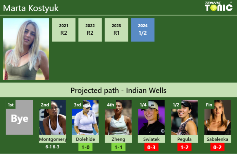 [UPDATED R3]. Prediction, H2H of Marta Kostyuk’s draw vs Dolehide, Zheng, Swiatek, Pegula, Sabalenka to win the Indian Wells