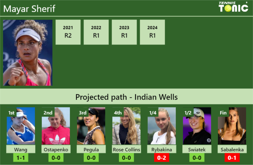 INDIAN WELLS DRAW. Mayar Sherif’s prediction with Wang next. H2H and rankings