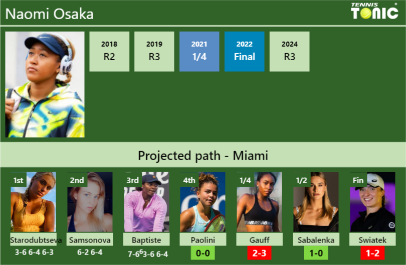 [UPDATED R4]. Prediction, H2H of Naomi Osaka’s draw vs Paolini, Gauff, Sabalenka, Swiatek to win the Miami