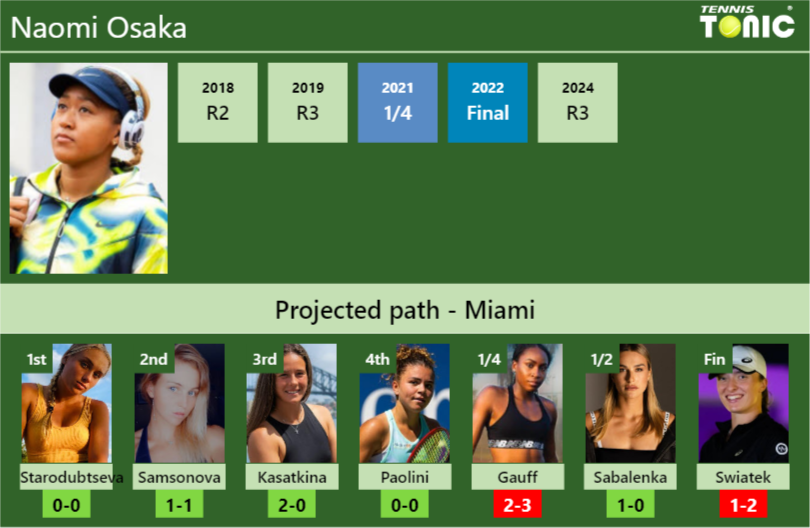 MIAMI DRAW. Naomi Osaka’s prediction with Starodubtsewa next. H2H and rankings