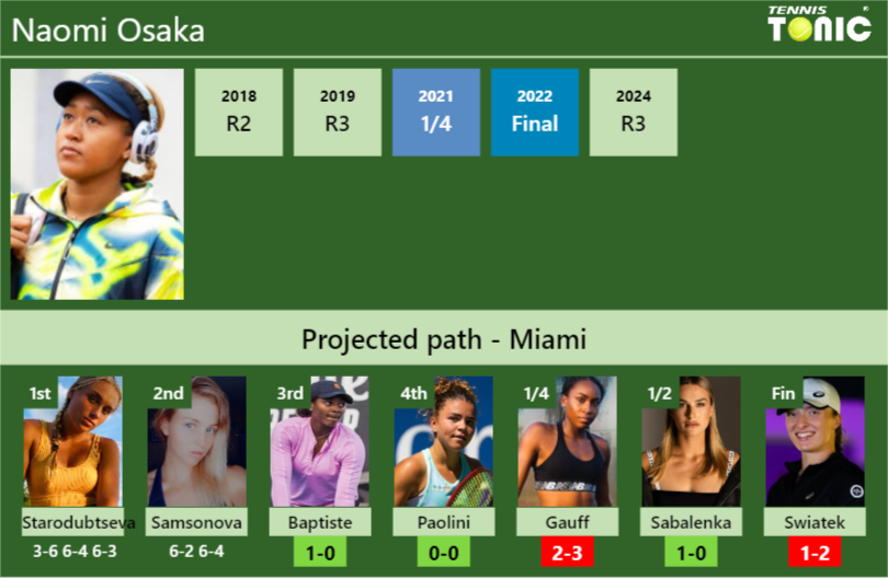 [UPDATED R3]. Prediction, H2H of Naomi Osaka’s draw vs Baptiste, Paolini, Gauff, Sabalenka, Swiatek to win the Miami