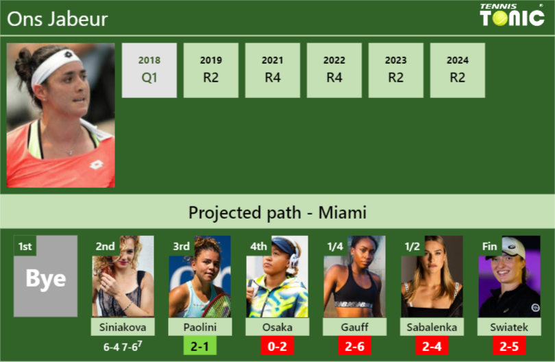 [UPDATED R3]. Prediction, H2H of Ons Jabeur’s draw vs Paolini, Osaka, Gauff, Sabalenka, Swiatek to win the Miami