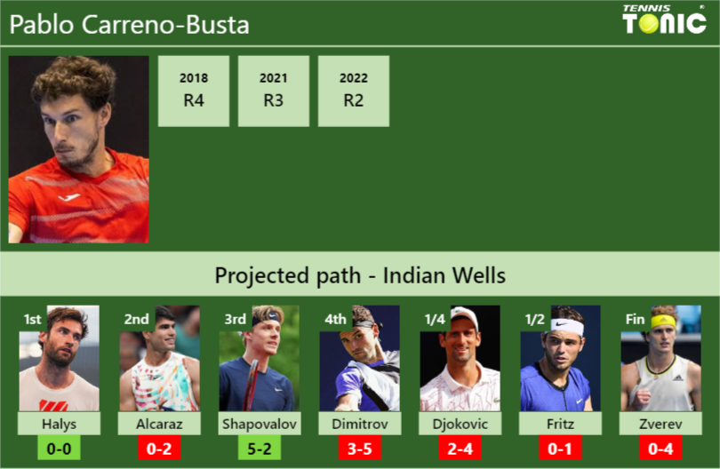 Pablo Carreno-Busta Stats info