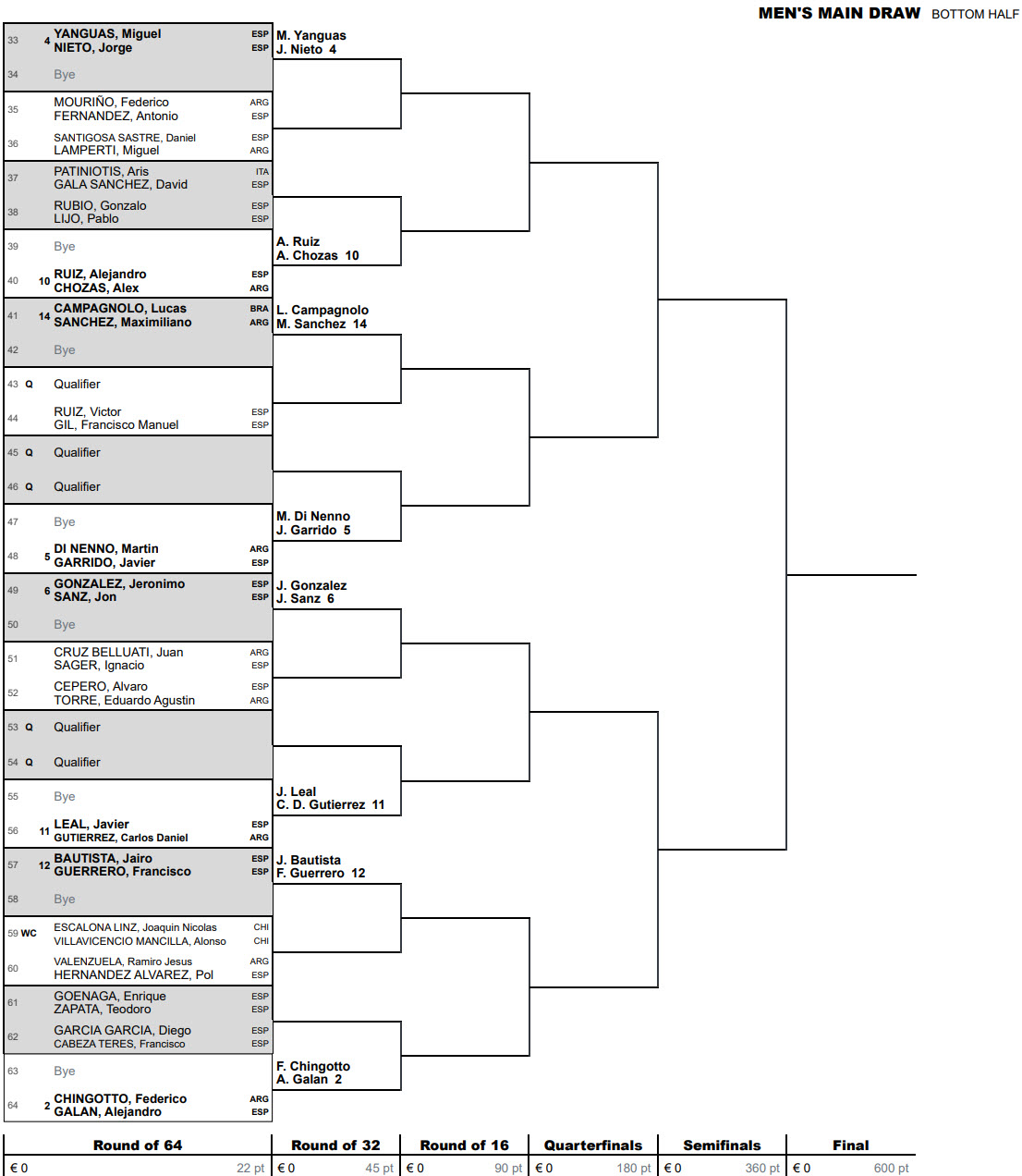 Padel P1 Draw Santiago Bottom Hald With Chingotto And Galan