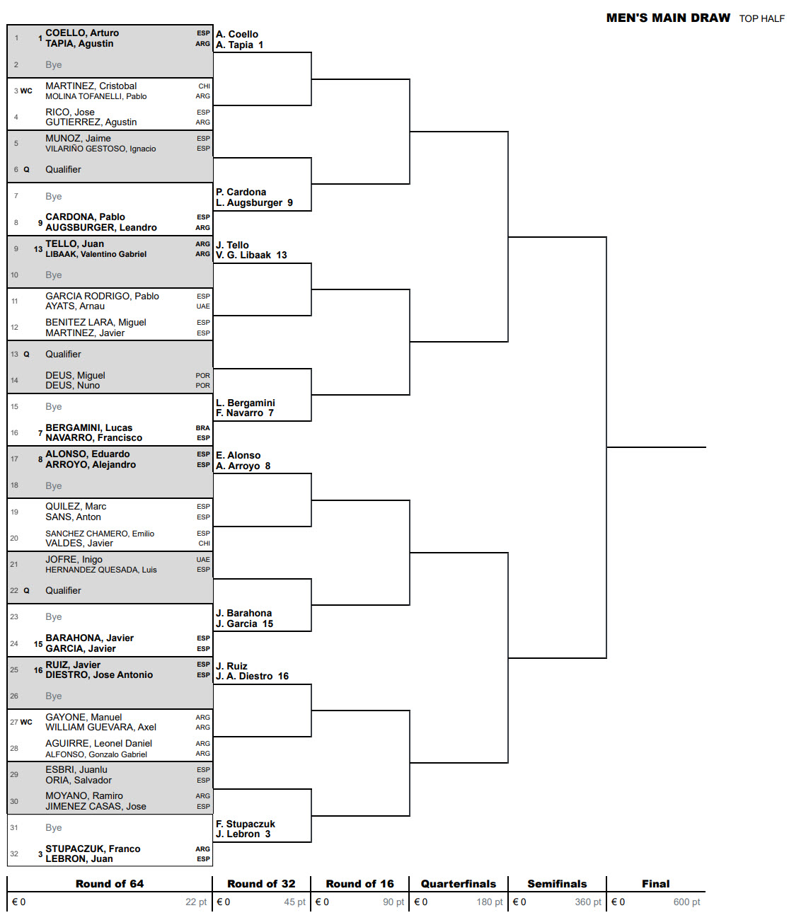 Padel P1 Draw Santiago Top Half With Coello And Tapia