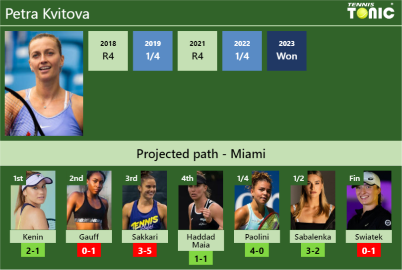 MIAMI DRAW. Petra Kvitova’s prediction with Kenin next. H2H and rankings