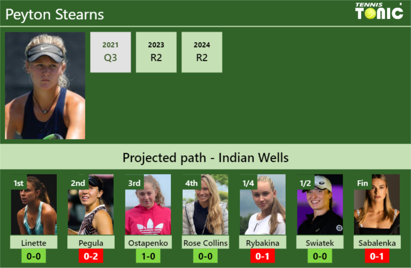 INDIAN WELLS DRAW. Peyton Stearns’s prediction with Linette next. H2H and rankings