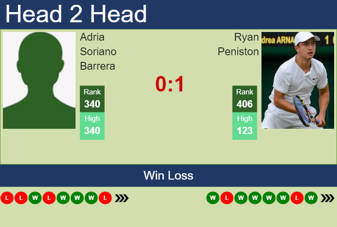 H2H, prediction of Adria Soriano Barrera vs Ryan Peniston in Hersonissos 1 Challenger with odds, preview, pick | 4th March 2025