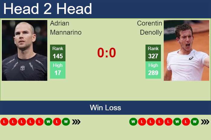 H2H, prediction of Adrian Mannarino vs Corentin Denolly in Houston with odds, preview, pick | 30th March 2025