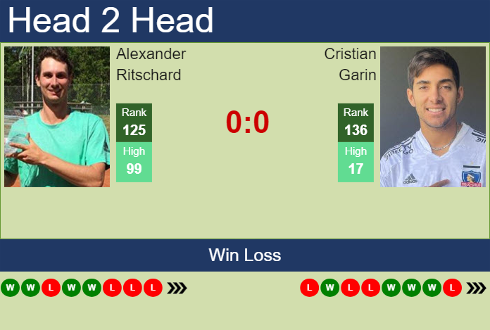 H2H, prediction of Alexander Ritschard vs Cristian Garin in Houston with odds, preview, pick | 31st March 2025