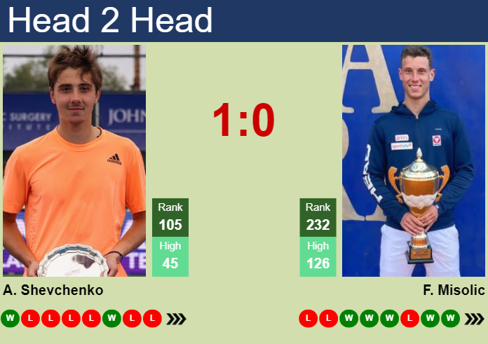 H2H, prediction of Alexander Shevchenko vs Filip Misolic in Bucharest with odds, preview, pick | 1st April 2025