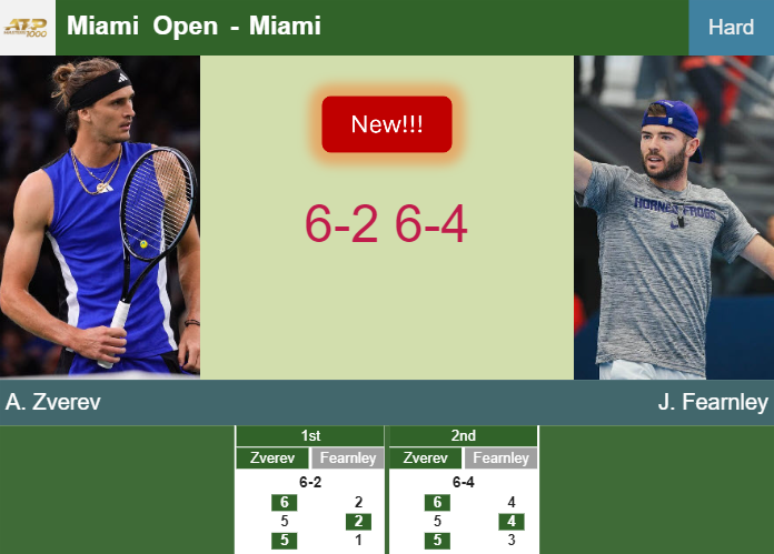 LIVE UPDATES. Alexander Zverev conquers Fearnley in the 2nd round – MIAMI RESULTS