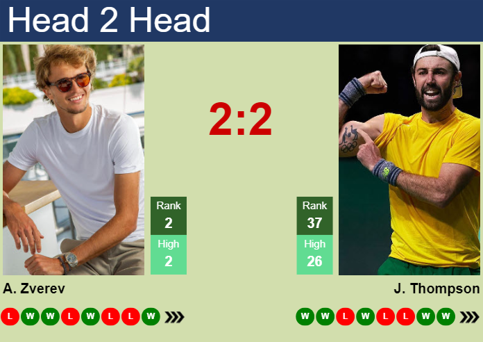 H2H, prediction of Alexander Zverev vs Jordan Thompson in Miami with odds, preview, pick | 24th March 2025