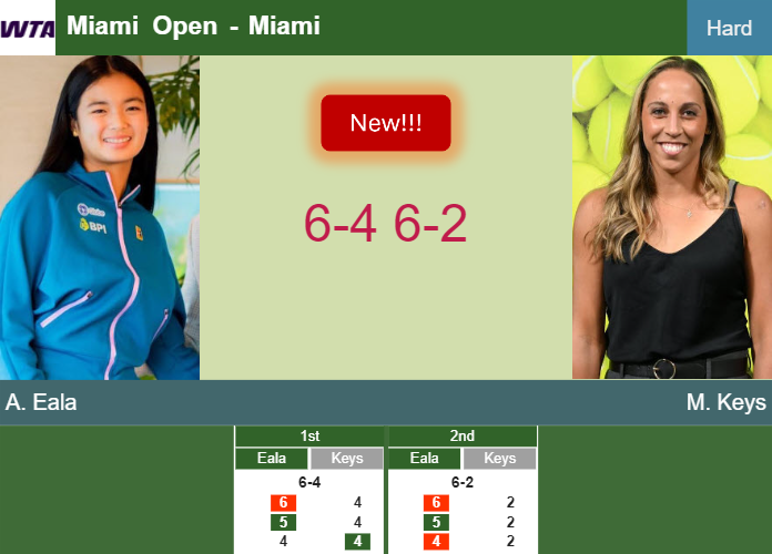 LIVE UPDATES. Alexandra Eala upsets Keys in the 3rd round – MIAMI RESULTS