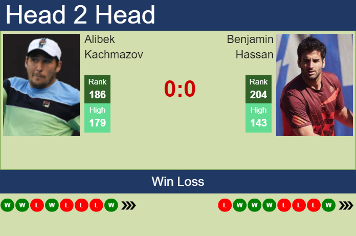 H2H, prediction of Alibek Kachmazov vs Benjamin Hassan in Thionville Challenger with odds, preview, pick | 5th March 2025