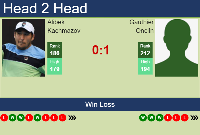 H2H, prediction of Alibek Kachmazov vs Gauthier Onclin in Thionville Challenger with odds, preview, pick | 4th March 2025