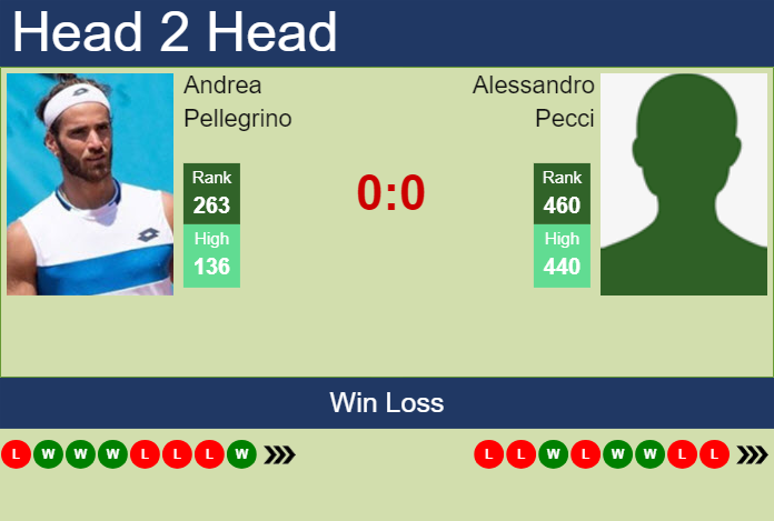 H2H, prediction of Andrea Pellegrino vs Alessandro Pecci in Naples Challenger with odds, preview, pick | 24th March 2025