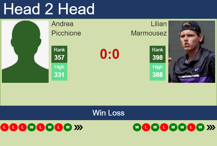 H2H, prediction of Andrea Picchione vs Lilian Marmousez in Barletta Challenger with odds, preview, pick | 31st March 2025