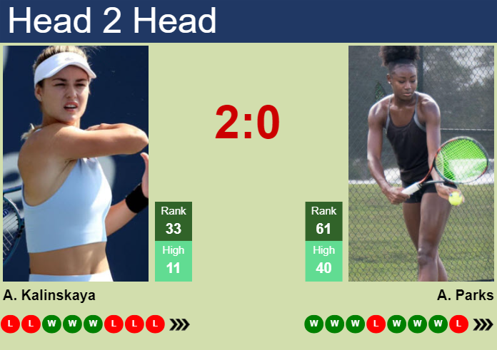 H2H, prediction of Anna Kalinskaya vs Alycia Parks in Indian Wells with odds, preview, pick | 6th March 2025