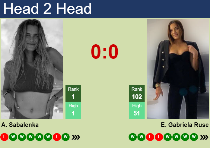 H2H, prediction of Aryna Sabalenka vs Elena Gabriela Ruse in Miami with odds, preview, pick | 22nd March 2025