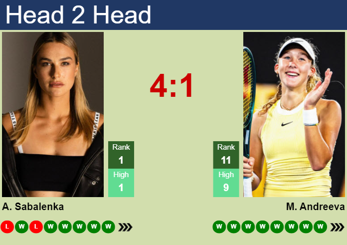 H2H, prediction of Aryna Sabalenka vs Mirra Andreeva in Indian Wells with odds, preview, pick | 16th March 2025