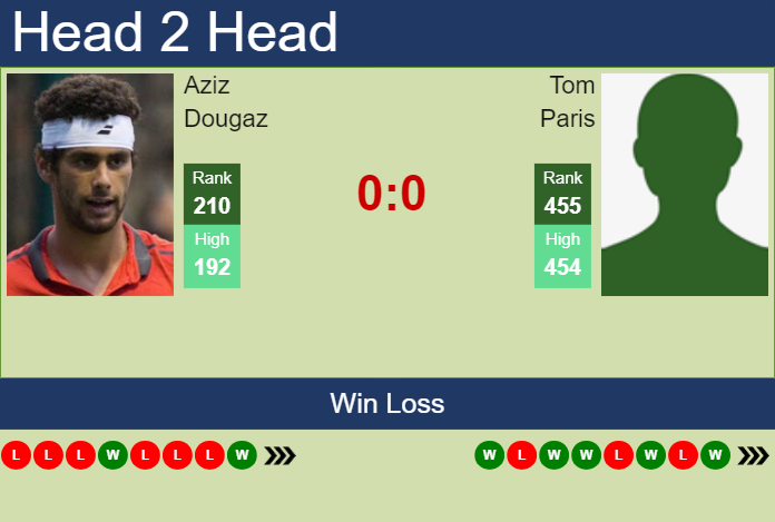 H2H, prediction of Aziz Dougaz vs Tom Paris in Thionville Challenger with odds, preview, pick | 5th March 2025