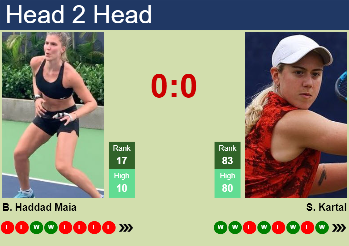 H2H, prediction of Beatriz Haddad Maia vs Sonay Kartal in Indian Wells with odds, preview, pick | 8th March 2025