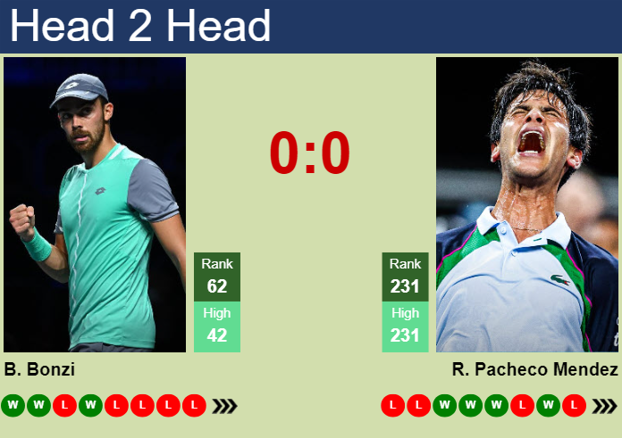 H2H, prediction of Benjamin Bonzi vs Rodrigo Pacheco Mendez in Cap Cana Challenger with odds, preview, pick | 11th March 2025