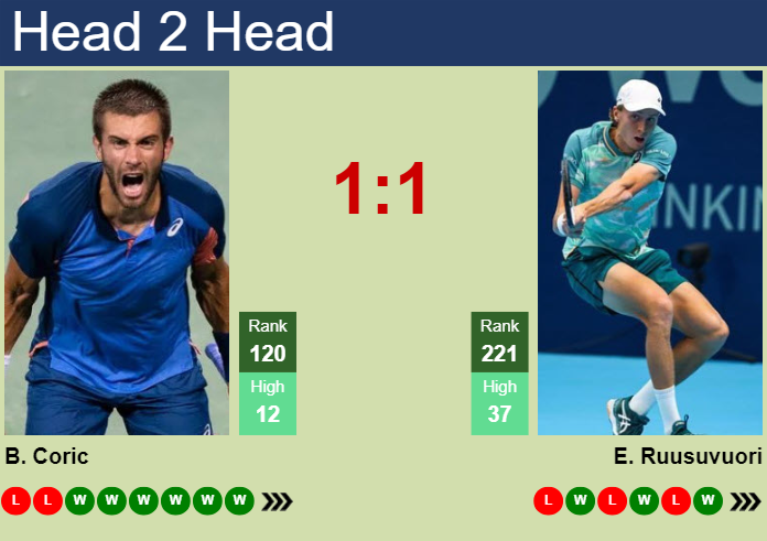 Prediction and head to head Borna Coric vs. Emil Ruusuvuori