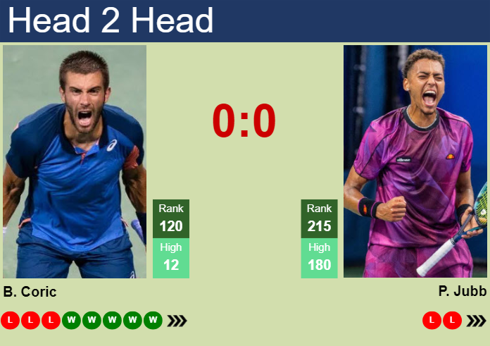 H2H, prediction of Borna Coric vs Paul Jubb in Thionville Challenger with odds, preview, pick | 5th March 2025