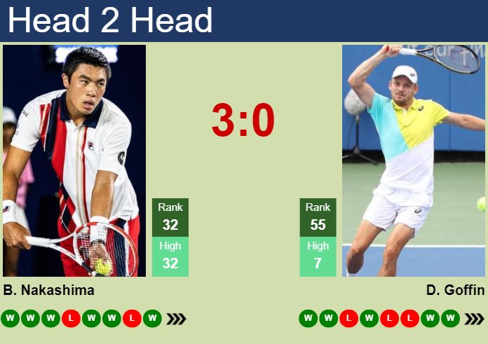 H2H, prediction of Brandon Nakashima vs David Goffin in Miami with odds, preview, pick | 23rd March 2025