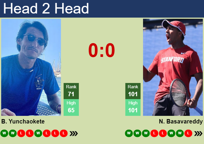 H2H, prediction of Bu Yunchaokete vs Nishesh Basavareddy in Indian Wells with odds, preview, pick | 5th March 2025