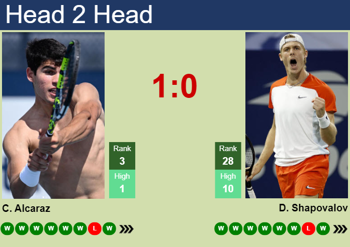 H2H, prediction of Carlos Alcaraz vs Denis Shapovalov in Indian Wells with odds, preview, pick | 10th March 2025