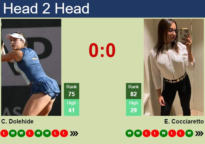 H2H, prediction of Caroline Dolehide vs Elisabetta Cocciaretto in Charleston with odds, preview, pick | 31st March 2025