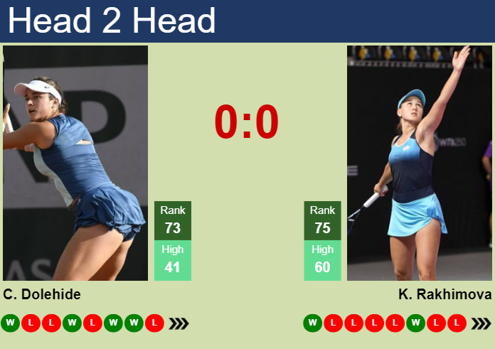 H2H, prediction of Caroline Dolehide vs Kamilla Rakhimova in Indian Wells with odds, preview, pick | 5th March 2025