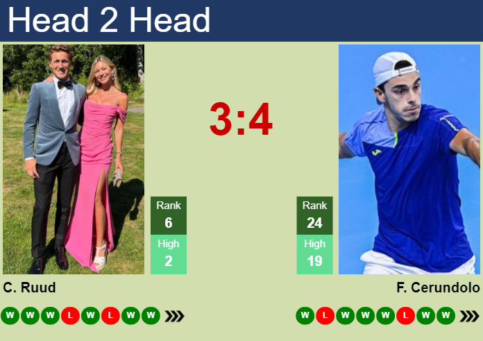 Prediction And Head To Head Casper Ruud Vs. Francisco Cerundolo Gghwyipajz Prediction and head to head Casper Ruud vs. Francisco Cerundolo