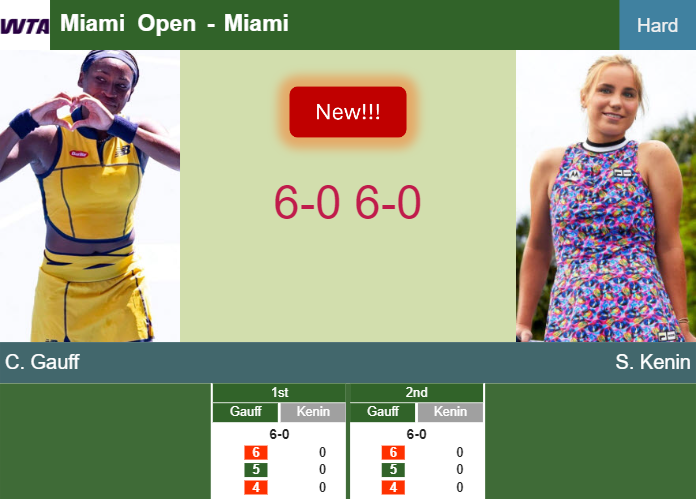 LIVE UPDATES. Coco Gauff destroys Kenin in the 2nd round at the Miami Open – MIAMI RESULTS