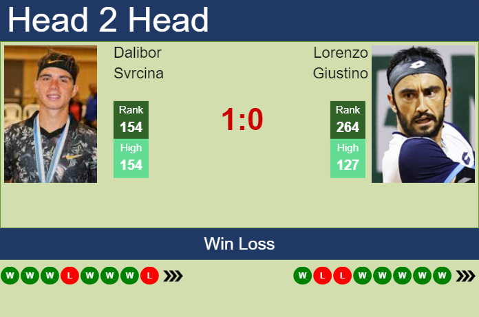 H2H, prediction of Dalibor Svrcina vs Lorenzo Giustino in Barletta Challenger with odds, preview, pick | 1st April 2025