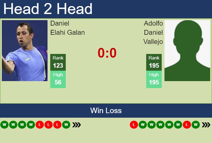 H2H, prediction of Daniel Elahi Galan vs Adolfo Daniel Vallejo in Cordoba Challenger with odds, preview, pick | 5th March 2025