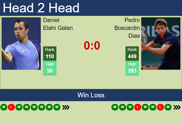 H2H, prediction of Daniel Elahi Galan vs Pedro Boscardin Dias in Asuncion Challenger with odds, preview, pick | 20th March 2025