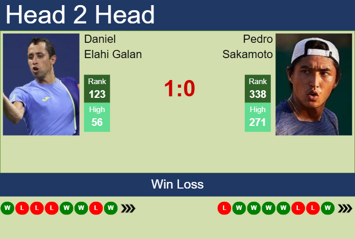 H2H, prediction of Daniel Elahi Galan vs Pedro Sakamoto in Santiago Challenger with odds, preview, pick | 12th March 2025