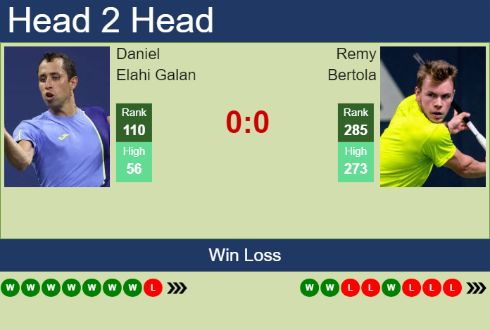 H2H, prediction of Daniel Elahi Galan vs Remy Bertola in Concepcion Challenger with odds, preview, pick | 25th March 2025